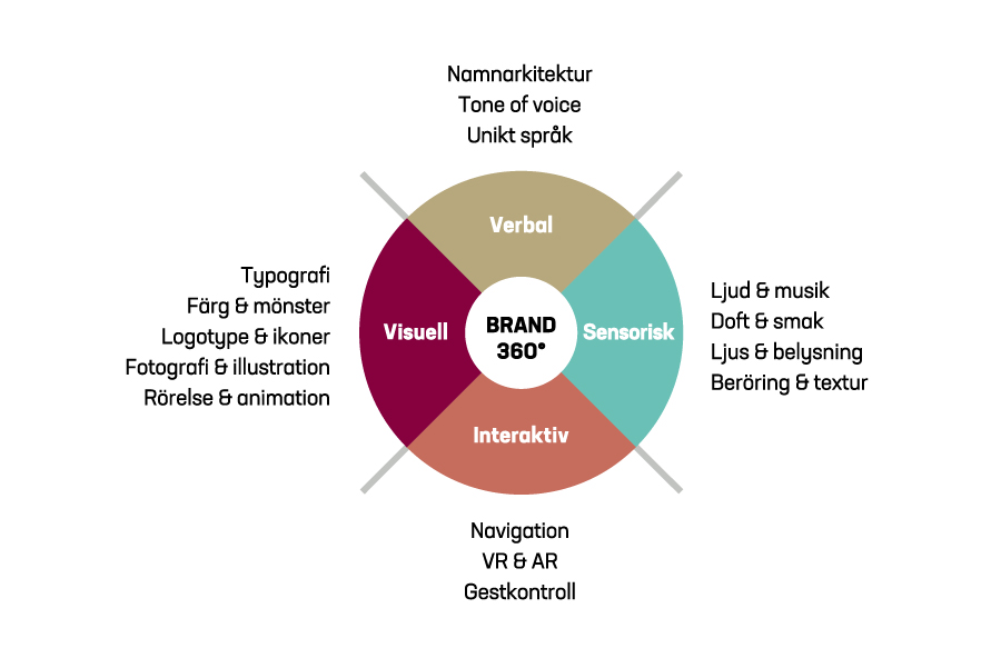 Informationsgrafik för vår designprocess Brand 360°